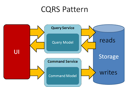 CQRS pattern