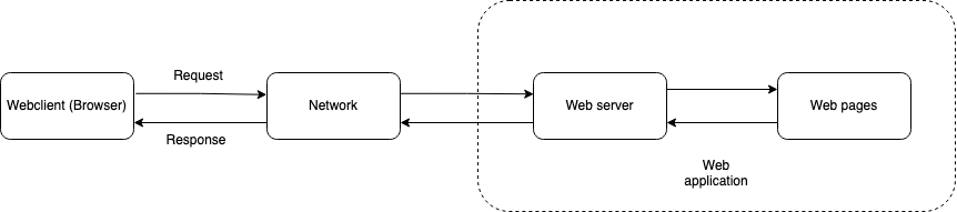 web1.0 structure