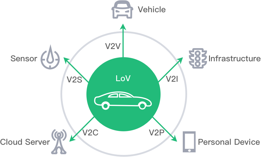 IOV (Internet of Vehicle)