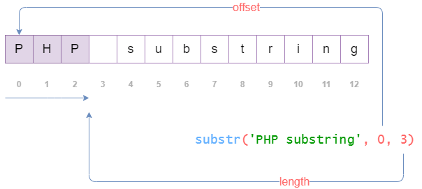 Phương thức nào cũng có ví dụ, có người giải thích sẽ dễ hiểu hơn, bài viết này giải thích cụ thể và đem tới nhiều ví dụ về substr trong php.